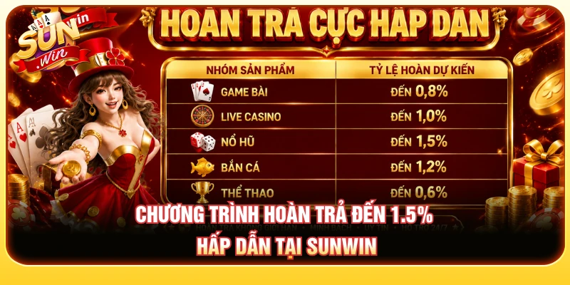 Chương trình hoàn trả đến 1.5% hấp dẫn tại SUNWIN