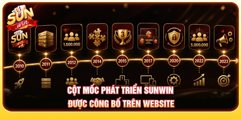 Một số cột mốc được SUNWIN công bố trong quá trình phát triển.